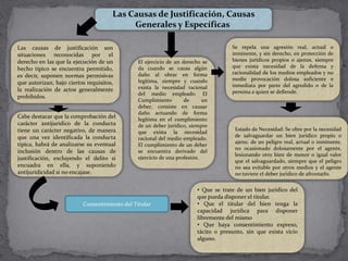 Las Causas de Justificación, Causas
Generales y Específicas
Las causas de justificación son
situaciones reconocidas por el
derecho en las que la ejecución de un
hecho típico se encuentra permitido,
es decir, suponen normas permisivas
que autorizan, bajo ciertos requisitos,
la realización de actos generalmente
prohibidos.
Se repela una agresión real, actual o
inminente, y sin derecho, en protección de
bienes jurídicos propios o ajenos, siempre
que exista necesidad de la defensa y
racionalidad de los medios empleados y no
medie provocación dolosa suficiente e
inmediata por parte del agredido o de la
persona a quien se defiende.
• Que se trate de un bien jurídico del
que pueda disponer el titular.
• Que el titular del bien tenga la
capacidad jurídica para disponer
libremente del mismo
• Que haya consentimiento expreso,
tácito o presunto, sin que exista vicio
alguno.
Consentimiento del Titular
Cabe destacar que la comprobación del
carácter antijurídico de la conducta
tiene un carácter negativo, de manera
que una vez identificada la conducta
típica, habrá de analizarse su eventual
inclusión dentro de las causas de
justificación, excluyendo el delito si
encuadra en ella, y suponiendo
antijuridicidad si no encajase.
Estado de Necesidad: Se obre por la necesidad
de salvaguardar un bien jurídico propio o
ajeno, de un peligro real, actual o inminente,
no ocasionado dolosamente por el agente,
lesionando otro bien de menor o igual valor
que el salvaguardado, siempre que el peligro
no sea evitable por otros medios y el agente
no tuviere el deber jurídico de afrontarlo.
El ejercicio de un derecho se
da cuando se causa algún
daño al obrar en forma
legítima, siempre y cuando
exista la necesidad racional
del medio empleado. El
Cumplimiento de un
deber, consiste en causar
daño actuando de forma
legítima en el cumplimiento
de un deber jurídico, siempre
que exista la necesidad
racional del medio empleado.
El cumplimiento de un deber
se encuentra derivado del
ejercicio de una profesión.
 