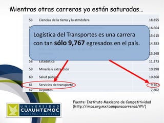 Mientras otras carreras ya están saturadas… 
53 Ciencias de la tierra y la atmósfera 18,855 
54 Tecnología y protección del medio ambiente 16,664 
La Logística del Transporte es una de las 
carreras con sólo 9,767 profesionistas en 
el país. 
Logística del Transportes es una carrera 
con tan sólo 9,767 egresados en el país. 
55 Criminología 15,915 
56 Ciencias ambientales 14,383 
Fuente: Instituto Mexicano de Competitividad 
(http://imco.org.mx/comparacarreras/#!/) 
57 
Manufacturas y procesos, programas multidisciplinarios o 
generales 13,568 
58 Estadística 11,373 
59 Minería y extracción 10,898 
60 Salud pública 10,860 
61 Servicios de transporte 9,767 
62 Deportes 7,802 
 
