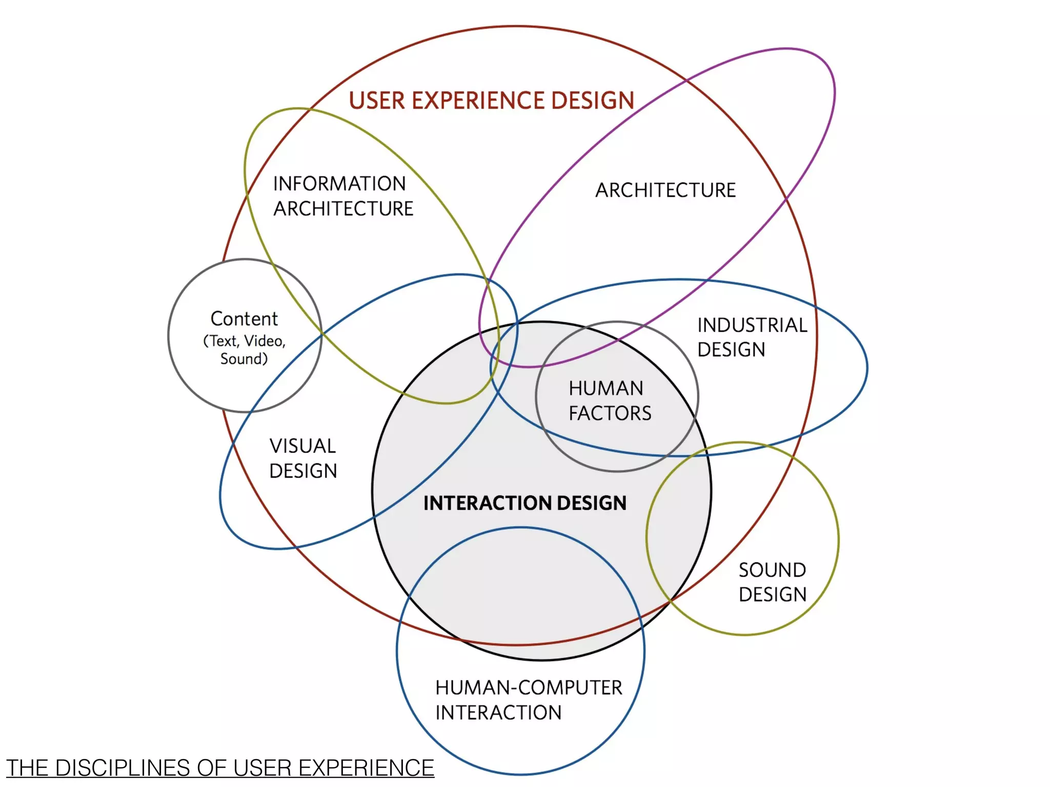 THE DISCIPLINES OF USER EXPERIENCE
 