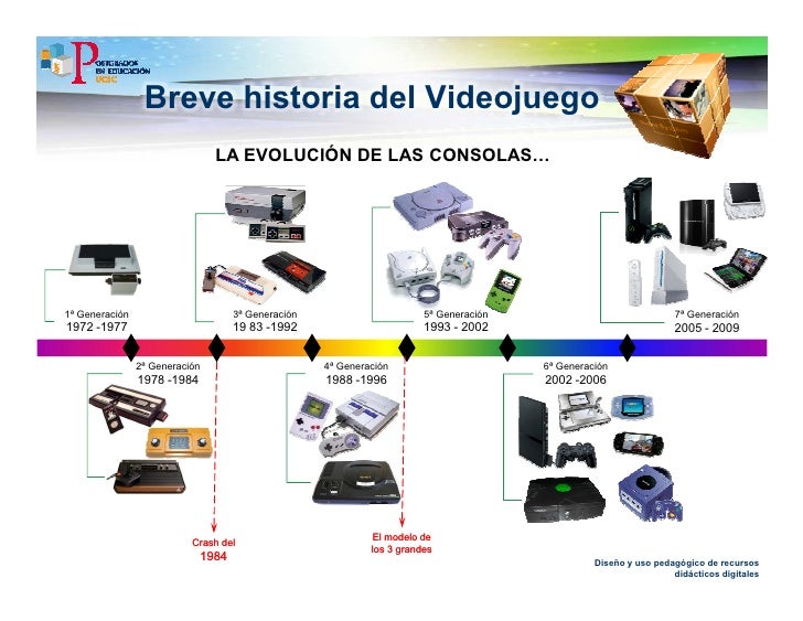 consolas de videojuegos linea del tiempo