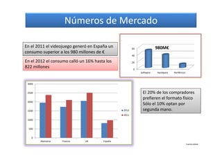 Números de Mercado
En el 2011 el videojuego generó en España un
consumo superior a los 980 millones de €
0
20
40
60
Software Hardware Periféricos
980M€
Fuente:aDeSe
En el 2012 el consumo calló un 16% hasta los
822 millones
0
500
1000
1500
2000
2500
3000
Alemania Francia UK España
2012
2011
El 20% de los compradores
prefieren el formato físico
Sólo el 10% optan por
segunda mano.
 