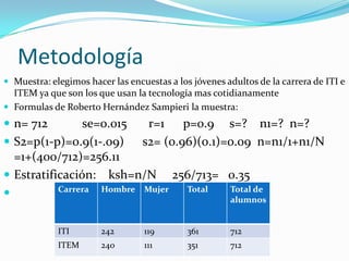 Metodología Muestra: elegimos hacer las encuestas a los jóvenes adultos de la carrera de ITI e ITEM ya que son los que usan la tecnología mas cotidianamente Formulas de Roberto Hernández Sampieri la muestra:n= 712           se=0.015       r=1      p=0.9     s=?    n1=?  n=?S2=p(1-p)=0.9(1-.09)      s2= (0.96)(0.1)=0.09  n=n1/1+n1/N  =1+(400/712)=256.11Estratificación:    ksh=n/N     256/713=   0.35