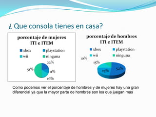 ¿ Que consola tienes en casa?Como podemos ver el porcentaje de hombres y de mujeres hay una gran diferencial ya que la mayor parte de hombres son los que juegan mas 
