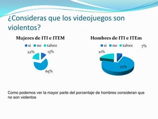 ¿Consideras que los videojuegos son violentos?Como podemos ver la mayor parte del porcentaje de hombres consideran que no son violentos 