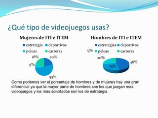 ¿Qué tipo de videojuegos usas?Como podemos ver el porcentaje de hombres y de mujeres hay una gran diferencial ya que la mayor parte de hombres son los que juegan mas videojuegos y los mas solicitados son los de estrategia.