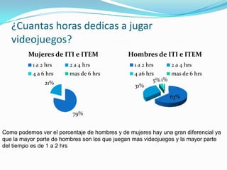 ¿Cuantas horas dedicas a jugar videojuegos?Como podemos ver el porcentaje de hombres y de mujeres hay una gran diferencial ya que la mayor parte de hombres son los que juegan mas videojuegos y la mayor parte del tiempo es de 1 a 2 hrs