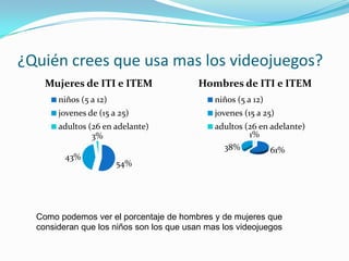 ¿Quién crees que usa mas los videojuegos?Como podemos ver el porcentaje de hombres y de mujeres que consideran que los niños son los que usan mas los videojuegos