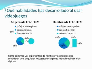 ¿Qué habilidades has desarrollado al usar videojuegosComo podemos ver el porcentaje de hombres y de mujeres que consideran que  adquieren los jugadores agilidad mental y reflejos mas rápidos