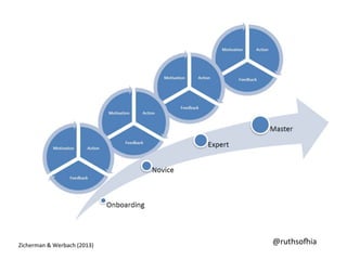 @ruthso6ia	
  Zicherman	
  &	
  Werbach	
  (2013)	
  
 