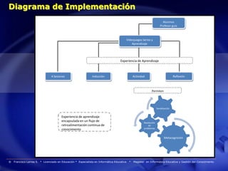 Diagrama de Implementación
                                                                                                                            Alumnos
                                                                                                                          Profesor guía



                                                                                            Videojuegos Serios y
                                                                                                Aprendizaje




                                                                                    Experiencia de Aprendizaje



                                4 Sesiones                     Inducción                          Actividad                            Reflexión



                                                                                                                 Permiten




                                                                                                                       Socialización


                                        Experiencia de aprendizaje
                                        encapsulada en un flujo de                                        Resolución
                                        retroalimentación continua de                                         de
                                        conocimiento                                                      problemas


                                                                                                                              Metacognición




®   Francisco Larrea S. * Licenciado en Educación * Especialista en Informática Educativa     *   Magister en Informática Educativa y Gestión del Conocimiento
 