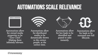 @msweezey!
Automations Scale relevance
Automations allow
for owned media
properties to be
“Zero Click”.
Making them
infini...