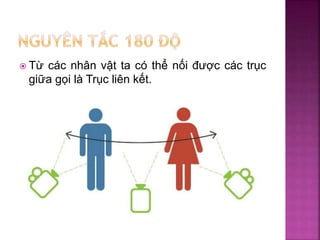  Từ các nhân vật ta có thể nối được các trục
giữa gọi là Trục liên kết.
 