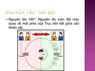 tắc 180°: Nguyên tắc luôn đặt máy
quay về một phía của Trục liên kết giữa các
Nhân vật.

 Nguyên

 