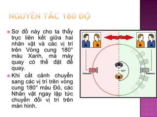  Sơ

đồ này cho ta thấy
trục liên kết giữa hai
nhân vật và các vị trí
trên Vòng cung 180°
màu Xanh, mà máy
quay có thể đặt để
quay.
 Khi cắt cảnh chuyển
sang các vị trí trên vòng
cung 180° màu Đỏ, các
Nhân vật ngay lập tức
chuyển đổi vị trí trên
màn hình.

 