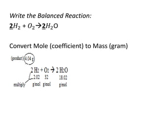 Write the Balanced Reaction:
2𝐻2 + 𝑂22𝐻2O
Convert Mole (coefficient) to Mass (gram)
 