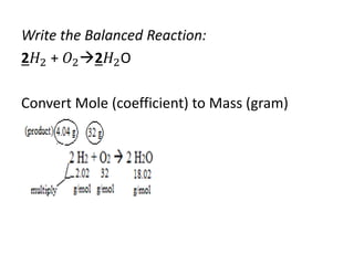 Write the Balanced Reaction:
2𝐻2 + 𝑂22𝐻2O
Convert Mole (coefficient) to Mass (gram)
 