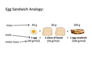 Egg Sandwich Analogy:
 
