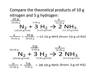 Compare the theoretical products of 10 g
nitrogen and 5 g hydrogen:
 