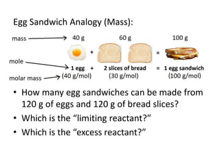 Egg Sandwich Analogy (Mass):
• How many egg sandwiches can be made from
120 g of eggs and 120 g of bread slices?
• Which is the “limiting reactant?”
• Which is the “excess reactant?”
 