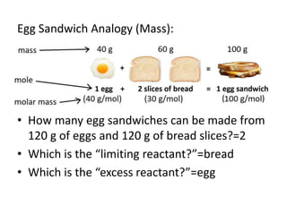 Egg Sandwich Analogy (Mass):
• How many egg sandwiches can be made from
120 g of eggs and 120 g of bread slices?=2
• Which is the “limiting reactant?”=bread
• Which is the “excess reactant?”=egg
 