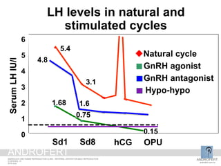Natural cycle
5.4
3.1
1.68
0.75
0
1
2
3
4
5
6
SerumLHIU/l
Sd1 Sd8 hCG OPU
0.15
GnRH agonist
Hypo-hypo
GnRH antagonist
LH levels in natural and
stimulated cycles
1.6
4.8
ANDROFERT
androfert.com.br
ANDROLOGY AND HUMAN REPRODUCTION CLINIC - REFERRAL CENTER FOR MALE REPRODUCTION
S ESTEVES, 13
2014 June
ANDROFERT
 