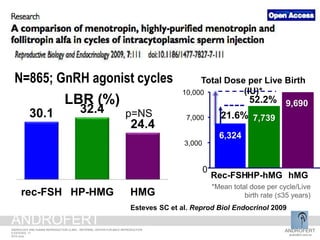 Total Dose per Live Birth
(IU)*
0
3,000
7,000
10,000
21.6%
Rec-FSHHP-hMG
6,324
7,739
hMG
9,69052.2%
*Mean total dose per cycle/Live
birth rate (≤35 years)
Esteves SC et al. Reprod Biol Endocrinol 2009
N=865; GnRH agonist cycles
30.1 32.4
24.4
rec-FSH HP-HMG HMG
LBR (%)
p=NS
ANDROFERT
androfert.com.br
ANDROLOGY AND HUMAN REPRODUCTION CLINIC - REFERRAL CENTER FOR MALE REPRODUCTION
S ESTEVES, 17
2014 June
ANDROFERT
 