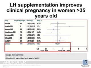 LH supplementation improves
clinical pregnancy in women >35
years old
ANDROFERT
androfert.com.br
ANDROLOGY AND HUMAN REPRODUCTION CLINIC - REFERRAL CENTER FOR MALE REPRODUCTION
S ESTEVES, 21
2014 June
ANDROFERT
 