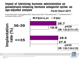Fertil Steril 2011
Implantation
rate(%)
p=0.03
OR: 1.56 (1.04-2.33)
p=0.84
OR: 1.03 (0.73-1.47)
27.8
18.9
28.6
26.7
<=35
36-39
FSH+LH FSH
ANDROFERT
androfert.com.br
ANDROLOGY AND HUMAN REPRODUCTION CLINIC - REFERRAL CENTER FOR MALE REPRODUCTION
S ESTEVES, 22
2014 June
ANDROFERT
 
