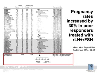 Lehert et al Reprod Biol
Endocrinol 2014, 12:17
ANDROFERT
androfert.com.br
ANDROLOGY AND HUMAN REPRODUCTION CLINIC - REFERRAL CENTER FOR MALE REPRODUCTION
S ESTEVES, 24
2014 June
ANDROFERT
Pregnancy
rates
increased by
30% in poor
responders
treated with
rLH+rFSH
 