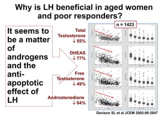 Why is LH beneficial in aged women
and poor responders?
Total
Testosterone
 55%
DHEAS
 77%
Free
Testosterone
 49%
Androstenedione
 64%
n = 1423
Davison SL et al JCEM 2005;90:3847
It seems to
be a matter
of
androgens
and the
anti-
apoptotic
effect of
LH
 