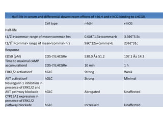 Half-life in serum and differential downstream effects of r-hLH and r-hCG binding to LHCGR.
Cell type r-hLH r-hCG
Half-life
t1/2Î±<comma> range of mean<comma> hrs 0.6â€“1.3a<comma>b 3.9â€“5.5c
t1/2Î²<comma> range of mean<comma> hrs 9â€“12a<comma>b 23â€“31c
Response
ED50 (pM) COS-7/LHCGRe 530.0 Â± 51.2 107.1 Â± 14.3
Time to maximal cAMP
accumulationd COS-7/LHCGRe 10 min 1 h
ERK1/2 activationf hGLC Strong Weak
AKT activationf hGLC Strong Minimal
Neuregulin 1 inhibition in
presence of ERK1/2 and
AKT pathway blockade hGLC Abrogated Unaffected
CYP19A1 expression in
presence of ERK1/2
pathway blockade hGLC Increased Unaffected
 