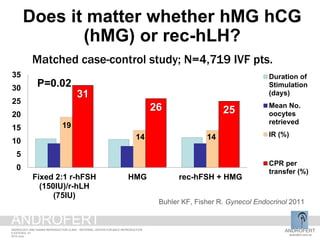 19
14 14
31
26 25
0
5
10
15
20
25
30
35
Fixed 2:1 r-hFSH
(150IU)/r-hLH
(75IU)
HMG rec-hFSH + HMG
Duration of
Stimulation
(days)
Mean No.
oocytes
retrieved
IR (%)
CPR per
transfer (%)
Buhler KF, Fisher R. Gynecol Endocrinol 2011
Matched case-control study; N=4,719 IVF pts.
P=0.02
Does it matter whether hMG hCG
(hMG) or rec-hLH?
ANDROFERT
androfert.com.br
ANDROLOGY AND HUMAN REPRODUCTION CLINIC - REFERRAL CENTER FOR MALE REPRODUCTION
S ESTEVES, 47
2014 June
ANDROFERT
 
