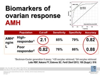 Population Cut-off Sensitivity Specificity Accuracy
AMH*
ng/m
L
High-
responder1 2.1 85% 79% 0.82
Poor
responder2 0.82 76% 86% 0.88
*Beckman-Couter generation II assay; 1>20 oocytes retrieved; 2≤4 oocytes retrieved
Leão RBF, Nakano FY, Esteves SC. Fertil Steril 2013; 100 (Suppl.): S16
Biomarkers of
ovarian response
AMH
ANDROFERT
androfert.com.br
ANDROLOGY AND HUMAN REPRODUCTION CLINIC - REFERRAL CENTER FOR MALE REPRODUCTION
S ESTEVES, 55
2014 June
ANDROFERT
 