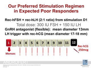 Rec-hFSH + rec-hLH (2:1 ratio) from stimulation D1
Total dose: 300 IU FSH + 150 IU LH
GnRH antagonist (flexible): mean diameter 13mm
LH trigger with rec-hCG (mean diameter 17-18 mm)
Our Preferred Stimulation Regimen
in Expected Poor Responders
2 3 4 5 76 8 9 10 111
Menses
12
ANDROFERT
androfert.com.br
ANDROLOGY AND HUMAN REPRODUCTION CLINIC - REFERRAL CENTER FOR MALE REPRODUCTION
S ESTEVES, 56
2014 June
ANDROFERT
 