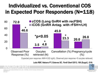 Individualized vs. Conventional COS
in Expected Poor Responders (N=118)
72.0
3.5
45.0
20.0
46.6
4.8
23.3 26.8
0
20
40
60
80
Observed Poor
Response (%)
Oocytes
retrieved (N)
Cancellation (%) Pregnancy/cycle
(%)
cCOS (Long GnRH with recFSH)
iCOS (GnRH Antag. with rFSH+rLH)
Expected poor response: AMH<0.82 ng/dL; Observed poor response <5 oocytes retrieved;
Leão RBF, Nakano FY, Esteves SC. Fertil Steril 2013; 100 (Suppl.): S16.
*p<0.05
*
*
*
ANDROFERT
androfert.com.br
ANDROLOGY AND HUMAN REPRODUCTION CLINIC - REFERRAL CENTER FOR MALE REPRODUCTION
S ESTEVES, 57
2014 June
ANDROFERT
 
