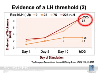 0
25
75
225
0
2
4
6
8
Day 1 Day 5 Day 10 hCG
0 25 75 225 rLH
The European Recombinant Human LH Study Group, JCEM 1998; 83:1507
Rec-hLH (IU):
ANDROFERT
androfert.com.br
ANDROLOGY AND HUMAN REPRODUCTION CLINIC - REFERRAL CENTER FOR MALE REPRODUCTION
S ESTEVES, 7
2014 June
ANDROFERT
 