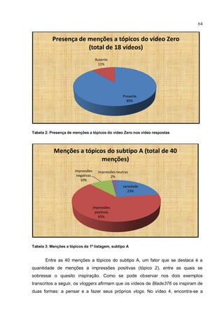 64


           Presença de menções a tópicos do vídeo Zero
                       (total de 18 vídeos)
                                     Ausente
                                      11%




                                                     Presente
                                                       89%




Tabela 2: Presença de menções a tópicos do vídeo Zero nos vídeo respostas




           Menções a tópicos do subtipo A (total de 40
                           menções)
                       impressões      impressões neutras
                        negativas             2%
                          10%
                                                     variedade
                                                        23%



                                    impressões
                                     positivas
                                       65%




Tabela 3: Menções a tópicos da 1ª listagem, subtipo A


       Entre as 40 menções a tópicos do subtipo A, um fator que se destaca é a
quantidade de menções a impressões positivas (tópico 2), entre as quais se
sobressai o quesito inspiração. Como se pode observar nos dois exemplos
transcritos a seguir, os vloggers afirmam que os vídeos de Blade376 os inspiram de
duas formas: a pensar e a fazer seus próprios vlogs. No vídeo 4, encontra-se a
 