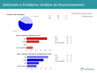 Definindo o Problema: Análise de Posicionamento Universo pesquisado: 40 pessoas 
