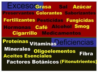Excesos
       Grasa         Sal   Azúcar
Preservantes Colorantes Saborizantes
Fertilizantes Pesticidas Fungicidas
Hormonas Café Alcohol Smog
   Cigarrillo Medicamentos
Proteínas Vitaminas
                  Deficiencias
Minerales Oligoelementos
Aceites Esenciales       Fibra
 Factores Botánicos (Fitonutrientes)
 