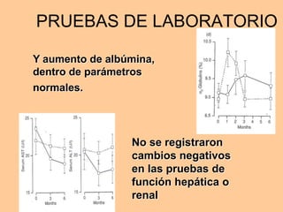 PRUEBAS DE LABORATORIO

Y aumento de albúmina,
dentro de parámetros
normales.




                 No se registraron
                 cambios negativos
                 en las pruebas de
                 función hepática o
                 renal
 