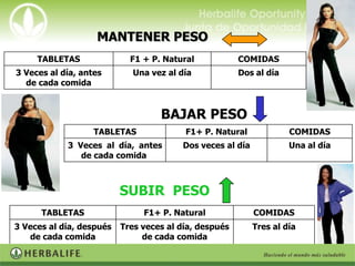 MANTENER PESO
     TABLETAS               F1 + P. Natural            COMIDAS
3 Veces al día, antes        Una vez al día            Dos al día
  de cada comida


                                   BAJAR PESO
                   TABLETAS              F1+ P. Natural             COMIDAS
            3 Veces al día, antes       Dos veces al día            Una al día
               de cada comida



                          SUBIR PESO
      TABLETAS                 F1+ P. Natural              COMIDAS
3 Veces al día, después   Tres veces al día, después       Tres al día
   de cada comida              de cada comida
 