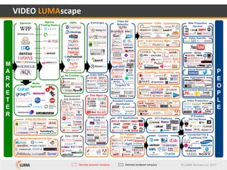 ©	LUMA	Partners	LLC	2017
TV / Targeted
TV Platforms
Content Network
Web Properties
VIDEO	LUMAscape
Denotes acquired company
Targeted TV
DSPs
Video Ad Servers
Agencies Agency
Trading Desks
Media Management & Ops
Video Search /
Guide
Ad Creation
OTT Platforms
Carriers Connected TVs &
Traditional STB
OTT Applications
Video Specific
General
Data Mgmt
IP-Enabled
Set Top Boxes
Data / DRM
Video Ad Servers
Encoding / Transcoding
Media
Agencies
OVPs
Video Delivery Mgmt
CDNs
Video Ad
Networks
Exchanges
Players
Creation Tools
/
M
A
R
K
E
T
E
R
P
E
O
P
L
E
Branded Content
Distribution
Measurement
and Analytics
Denotes shuttered company
Video Syndication
TV Everywhere
Social Networks
Video Production
Tools
Aggregators
Video SSPs
MCNs
 