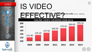 5
VIDEO
EMAIL   IS VIDEO
        EFFECTIVE?
         By 2014, video will account for more than 77% of all internet traffic. Source:
                                                April 2010


                          ONLINE VIDEO VIEWERS 2008-2014
                                                                                          eMarketer




        200                                                                          193.10
                                                                         183.60
        180                                                   173.10
                                                  160.20
        160                            147.50
        140                135.10
                121.40
        120
        100
                 2008       2009        2010        2011       2012        2013       2014
 