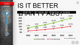 7
VIDEO
EMAIL   IS IT BETTER
        THAN TV ADS?
        30%
        25%
              PERCENT OF TOTAL AD SPENDING 2010-2015

                                                     12.4%
                                                                        14.4%

        20%                               10.2%
                                 8.4%
        15%            6.9%                                             10.5%
                5.5%                                     8.4%
        10%                                6.5%
                       3.6%      4.8%
         5%      2.4

         0%
                2010   2011      2012      2013          2014           2015
                                                                Source: eMarketer 2011
                        Online Video    TV Ad Spending
 