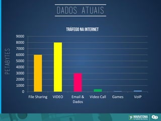 Dados atuais
0
1000
2000
3000
4000
5000
6000
7000
8000
9000
File Sharing VIDEO Email &
Dados
Video Call Games VoIP
Petabytes