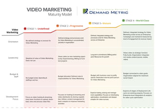 VIDEO MARKETING
Maturity Model
Orientation
STAGE 1 - Undefined
STAGE 2 - Progressive
STAGE 3 - Mature
STAGE 4 - World-Class
Budget &
Staff
No defined strategy or process for
Video Marketing
No budget exists; Spending &
staffing is ad hoc
Budget allocated; Defined roles &
responsibilities for Video Marketing
Budget with business case to justify
spend; Dedicated internal point person
for Video Marketing
Budget connected to video goals;
Organization aligned for maximum
social impact
Defined strategy and processes exist
for Video Marketing in uncoordinated
pockets in organization
Defined, integrated strategy and
processes exist for Video Marketing
across an Enterprise
Defined, integrated strategy for Video
Marketing exists across an Enterprise;
Campaigns are tracked & measured by
level of engagement & revenue impact
Leadership Skeptical of value of Video Marketing;
Does not use
Views video as new marketing oppor-
tunity; Experimenting; Willing to fund
test projects
Long term commitment; Willing partici-
pant; Resources for growth
Views video as strategic function;
Fully funds; Organization integrates
rich media content (social, mobile,
video)
Development
Focus
Expects all stages of Deployment Life-
cycle are working properly; Focuses on
Enterprise-level integrations & analytics
for sales cycle optimizationFocus on video hosting & streaming;
Uses basic functions to upload, down-
load, view and process video files
Focuses on hosting & streaming and
video distribution & sharing capabili-
ties; Utilizes content management &
basic analytics to improve marketing
activities
Expects hosting, sharing and manage-
ment capabilities; Focuses on developing
optimization, monetization and deeper
analytics for video success
Video
Marketing
 
