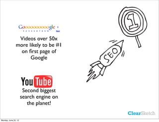 Videos over 50x
more likely to be #1
on ﬁrst page of
Google
Second biggest
search engine on
the planet!
Monday, June 24, 13
 