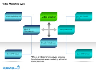 Video Marketing Cycle  Share With Facebook Groups Video Creation Share On Onlywire.com Submit To Tubemogul.com Share On Facebook Share On Linkedin.com Share With Groups Share With Contacts *This is a video marketing cycle showing how to integrate video marketing with other social platforms. 
