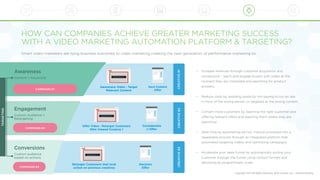 Copyright 2016 All Rights Reserved, Brite Content, Inc. - Patents Pending
• Increase revenues through customer acquisition and
conversions - reach and engage buyers with video at the
moment they are interested and searching for product
answers.
• Reduce costs by avoiding waste by not paying to run an ads
in front of the wrong person or targeted at the wrong content.
• Convert more customers by reaching the right customer and
oﬀering relevant oﬀers and reaching them where they are
searching.
• Save time by automating ad hoc, manual processes into a
repeatable process through an integrated platform that
automates targeting videos and optimizing campaigns.
• Accelerate your sales funnel by automatically pulling your
customer through the funnel using content funnels and
delivering at programmatic scale.
CREATIVE#1CREATIVE#2CREATIVE#3
Awareness
Engagement
Conversions
Content + Keywords
Custom Audience +
Retargeting
Custom audience
based on actions
CAMPAIGN #3
CAMPAIGN #2
CAMPAIGN #1
Awareness Video : Target
Relevant Content
Oﬀer Video : Retarget Customers
Who Viewed Creative 1
Next Content
Oﬀer
Consideratio
n Oﬀer
Decision
Oﬀer
Retarget Customers that took
action on previous creatives
Smart video marketers are tying business outcomes to video marketing creating the next generation of performance marketing to:
HOW CAN COMPANIES ACHIEVE GREATER MARKETING SUCCESS
WITH A VIDEO MARKETING AUTOMATION PLATFORM & TARGETING?
TARGETING
 