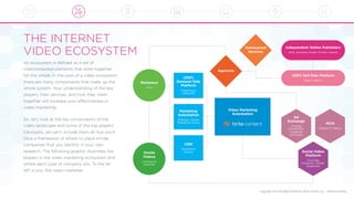 Copyright 2016 All Rights Reserved, Brite Content, Inc. - Patents Pending
An ecosystem is deﬁned as a set of
interconnected elements that work together
for the whole. In the case of a video ecosystem
there are many components that make up the
whole system. Your understanding of the key
players, their services, and how they mesh
together will increase your eﬀectiveness in
video marketing.
So, let’s look at the key components of the
video landscape and some of the top players.
Obviously, we can’t include them all, but you’ll
have a framework of where to place similar
companies that you identify in your own
research. The following graphic illustrates the
players in the video marketing ecosystem and
where each type of company sits. To the far
left is you, the video marketer.
THE INTERNET
VIDEO ECOSYSTEM
(DSP)
Demand Side
Platform
(TubeMogul, 
AdWords)
Marketing
Automation
(Marketo, Adobe
Marketing Cloud)
CRM
(Salesforce,
Oracle)
Video Marketing
Automation
 
Marketers
(You)
Onsite  
Videos
(VidYard &  
Youtube)
Agencies
Ad
Exchange
(Google  
DoubleClick,
Facebook  
Exchange)
MCN
(Shade 71, Veevo)
Social Video
Platform
(YouTube,  
Facebook, Twitter,
Snapchat)
Outsourced
Services
Independent Online Publishers
(AOL, Business Insider, Forbes, Hearst)
(SSP) Sell Side Platform
(Sown, SpotX,)
 